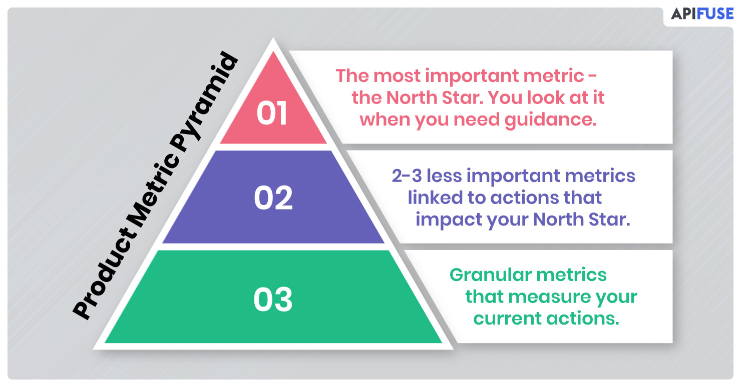 Product-Metric-Pyramid