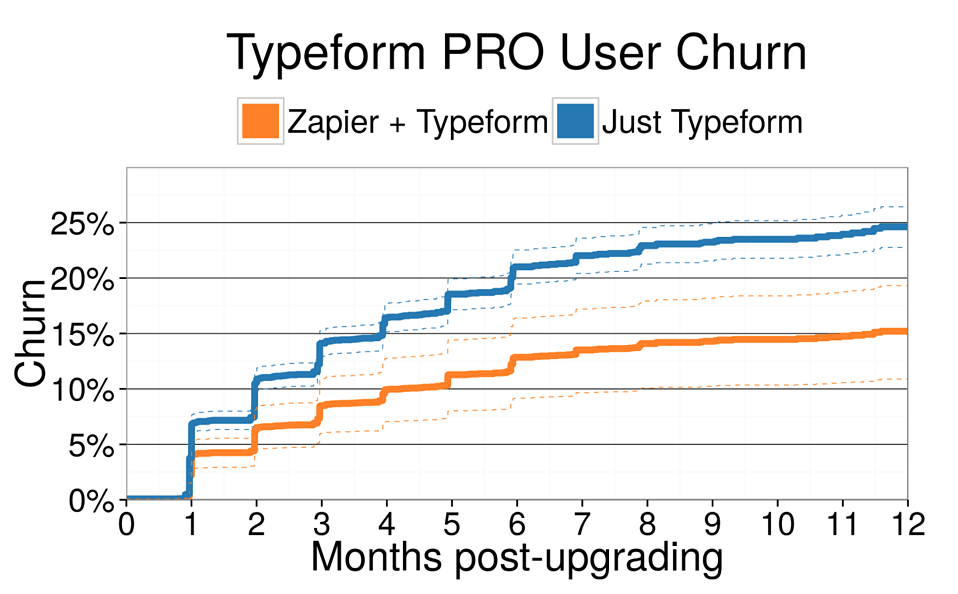 Typeform churn rate APIFuse
