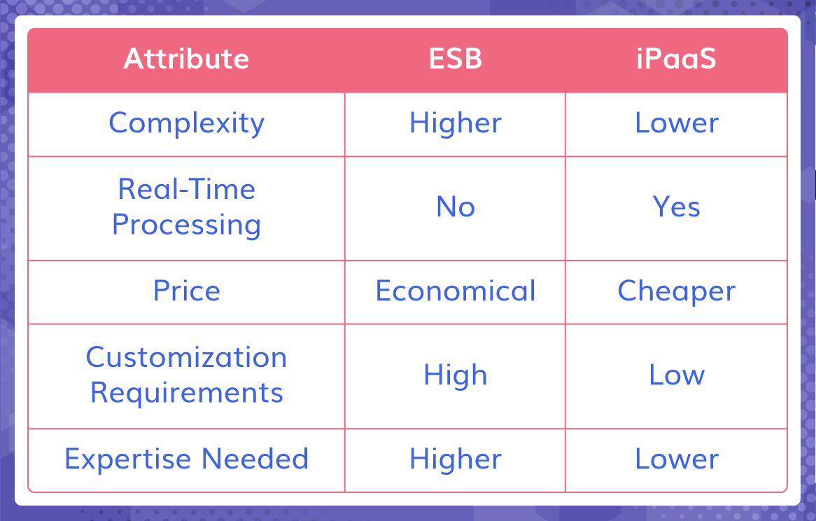 Some-more-differences-between-ESB-&-iPaaS