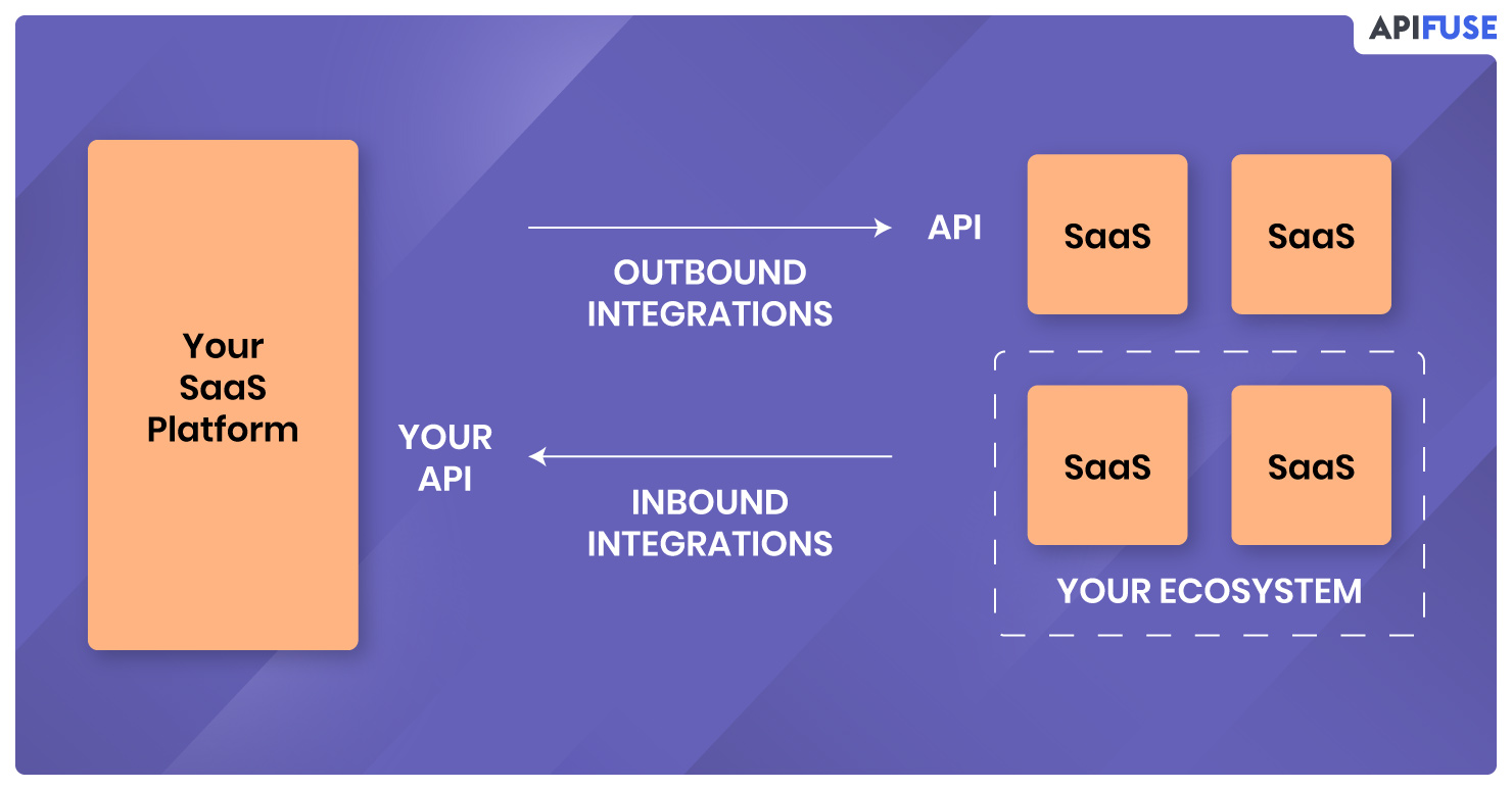 Integrations-Diagram